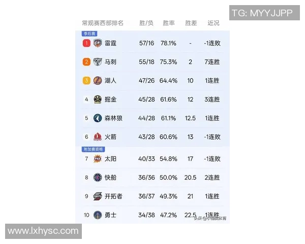 [2026年3月10日]NBA战力榜解析：马刺蝉联榜首，雷霆湖人排名上升，下一轮对阵前瞻